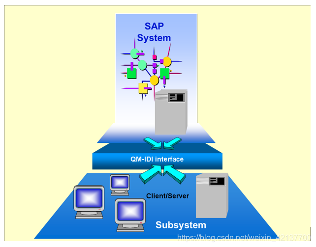 SAP QM IDI Interface_SAP