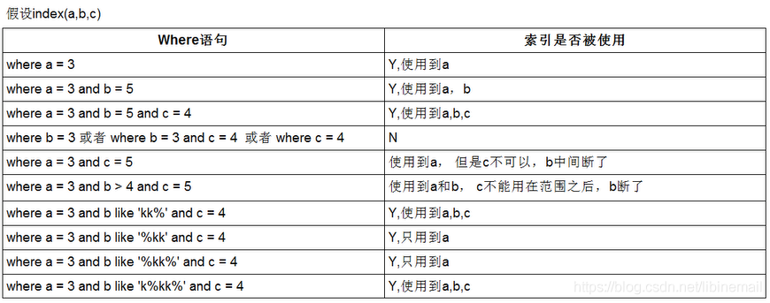 SQL优化（三）—— 索引、explain分析_sql_35