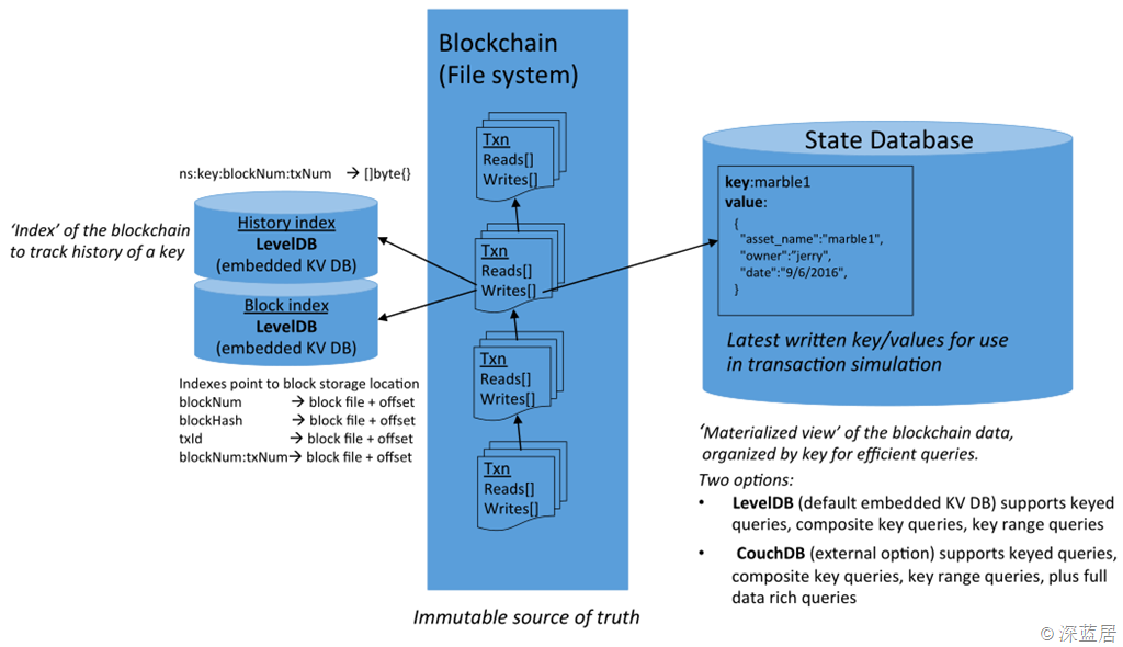 在HyperLedger Fabric中启用CouchDB作为State Database_CouchDB