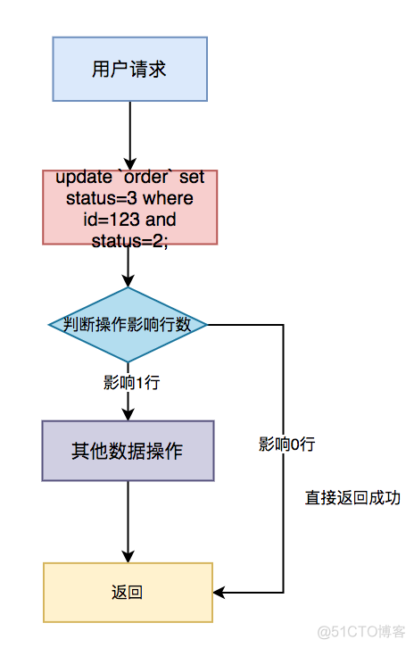 高并发下如何保证接口的幂等性？_其他_06