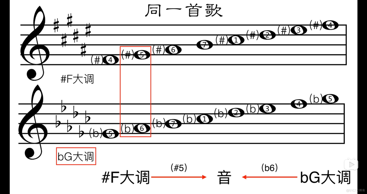 4.6 五度相生律_音乐_05