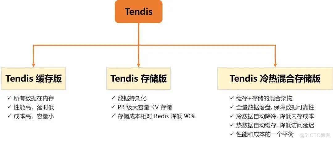 腾讯的 Tendis 能否干掉 Redis，用了什么牛逼的技术呢？_其他_02