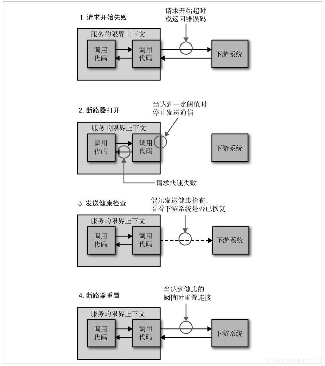 微服务架构 — 服务治理 — 服务限流、服务降级、服务熔断_JAVA_02