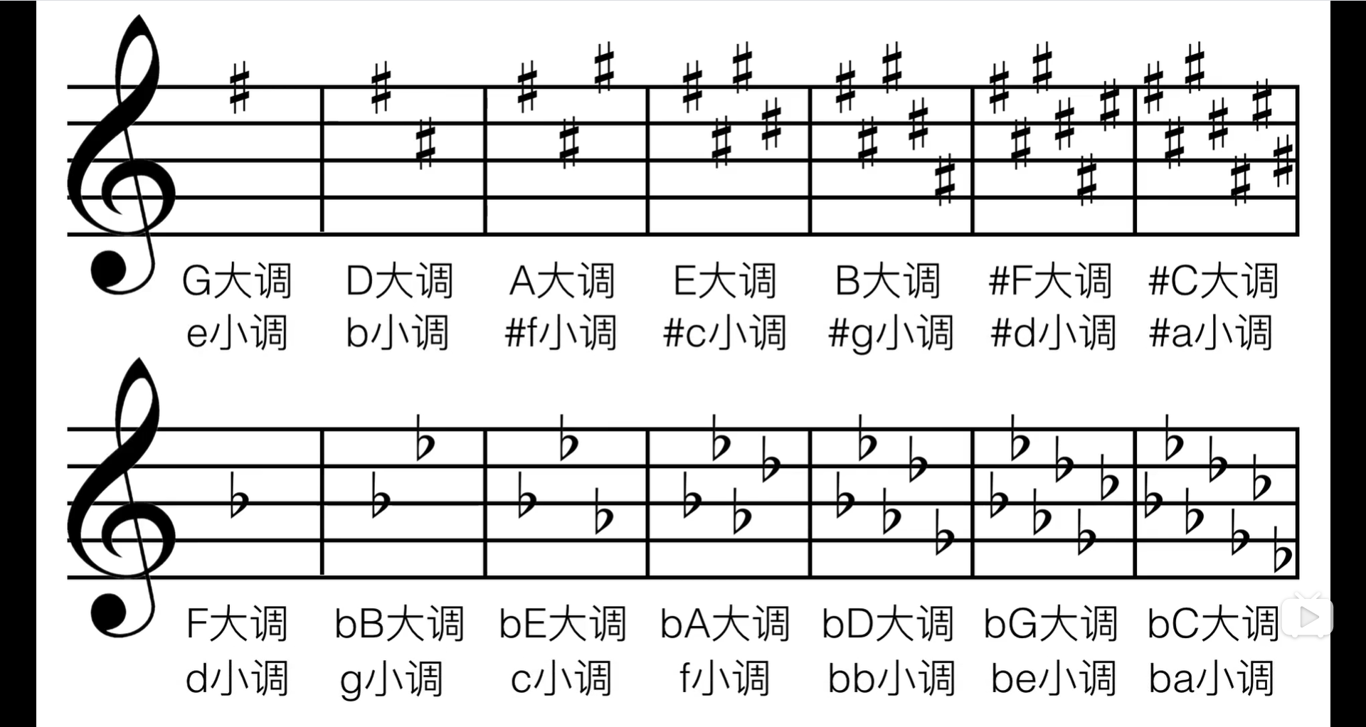 問:5 7 2是什麼和絃?d自然大調的主和絃,下屬和絃,屬和絃.