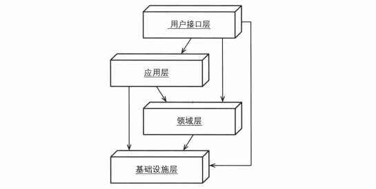 领域驱动设计（DDD）：分层架构_其它_03