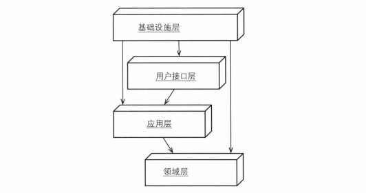 领域驱动设计（DDD）：分层架构_其它_04