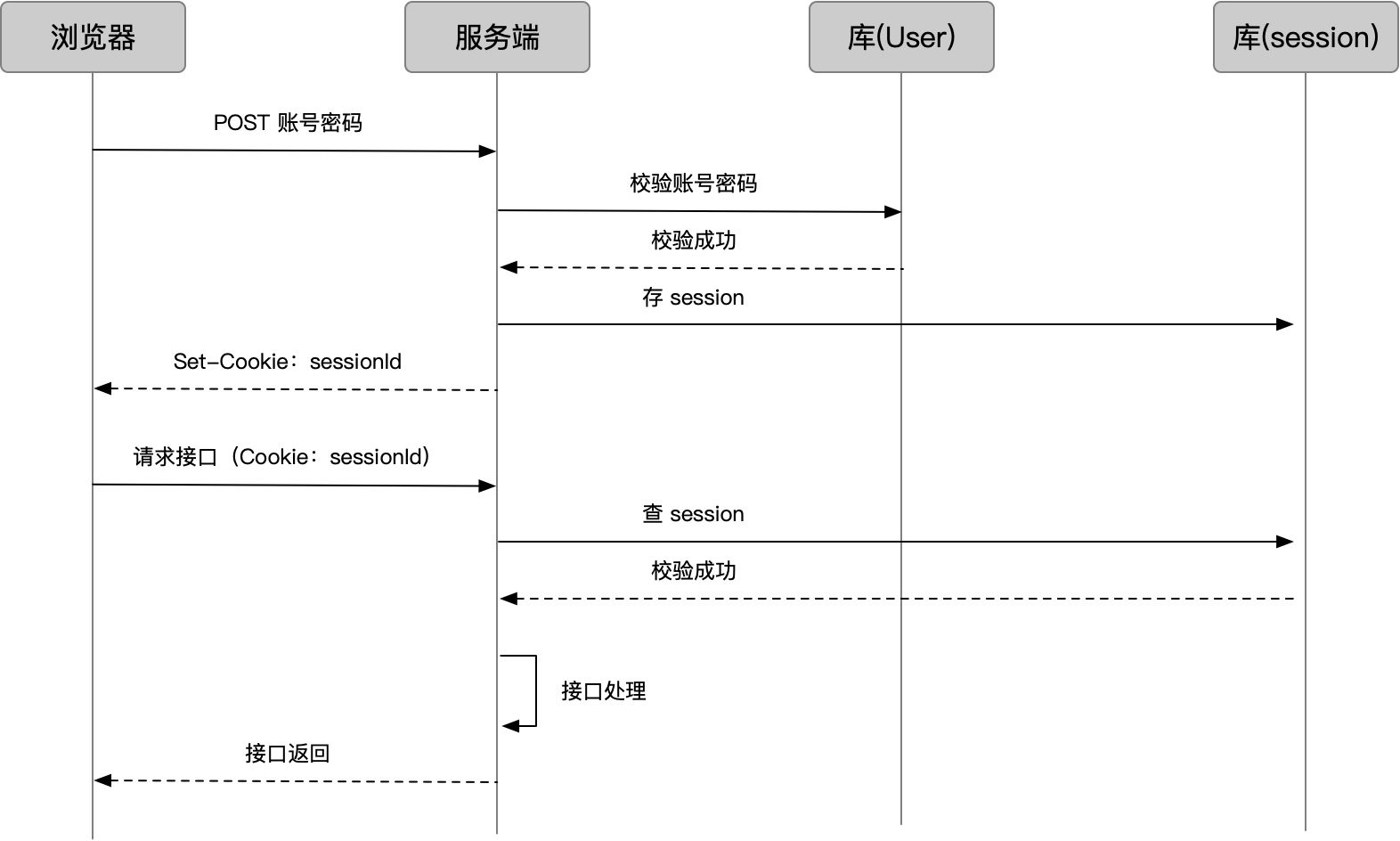 cookie、session、token、jwt详解与sso基本实现原理_字段