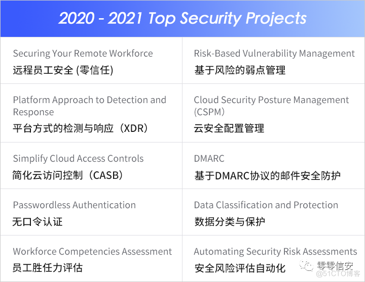 《Gartner十大安全项目之“基于风险的弱点管理项目”》_VPT_02