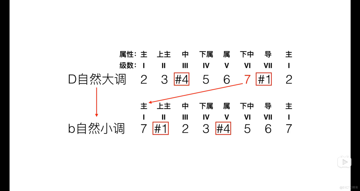 4.2 平行大小调_音乐_05