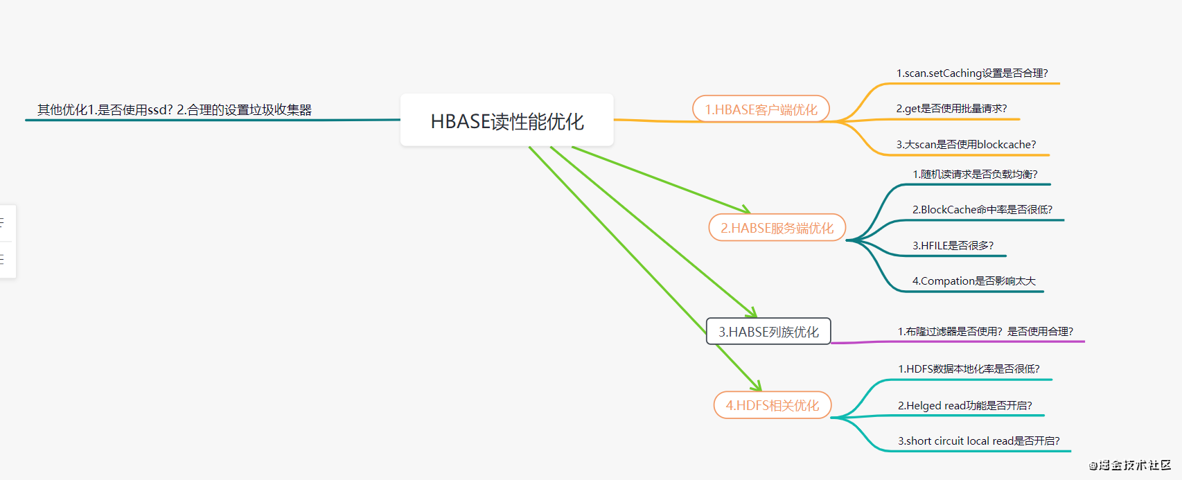 【熬夜肝了】HBase设计的实践经验（全）_后端_07