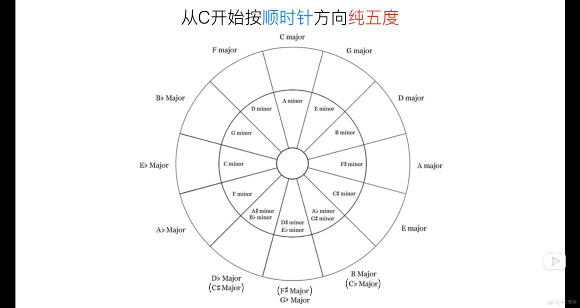 4.6 五度相生律_音乐_02