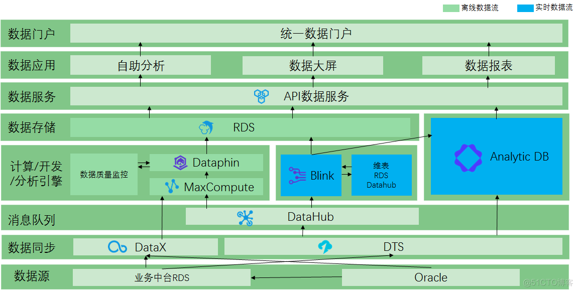 阿里云产品之数据中台架构_阿里云产品