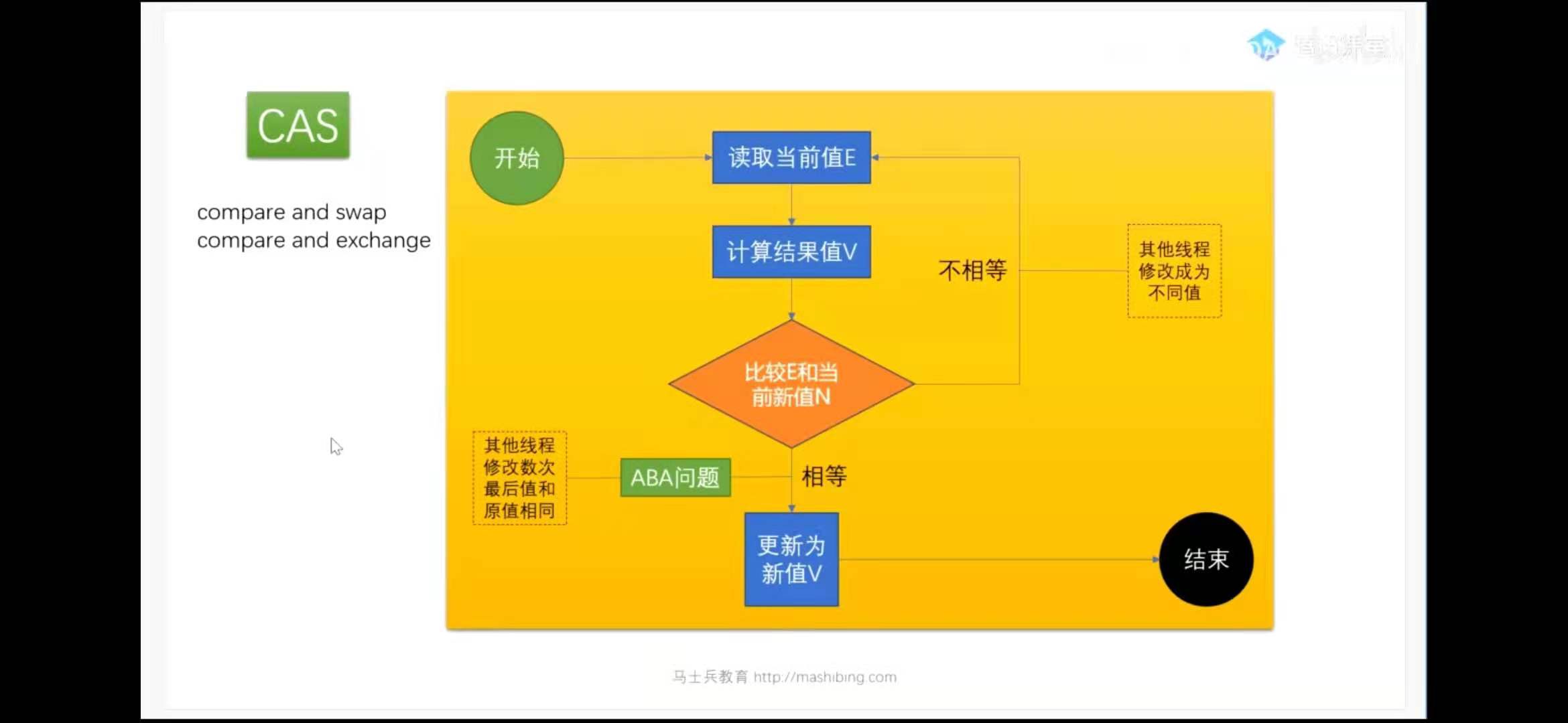 Java_CAS实现过程_原子类