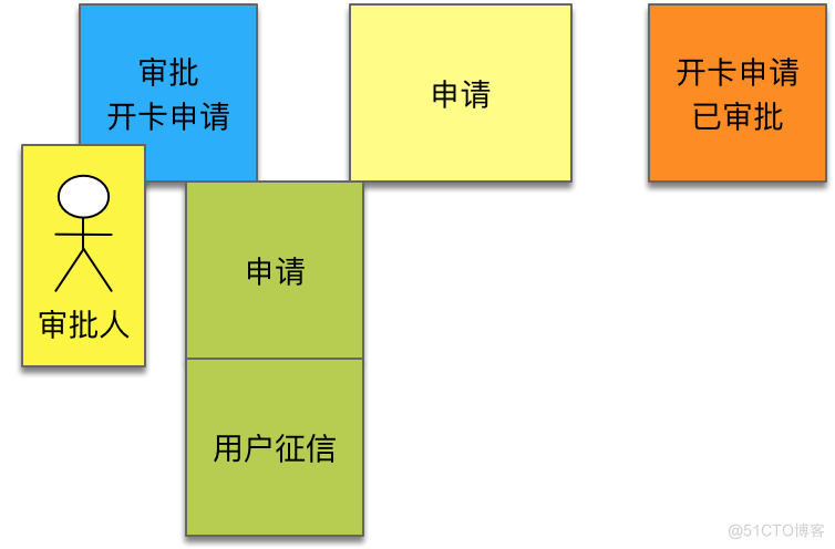 运用事件风暴进行领域分析建模_领域分析建模_06