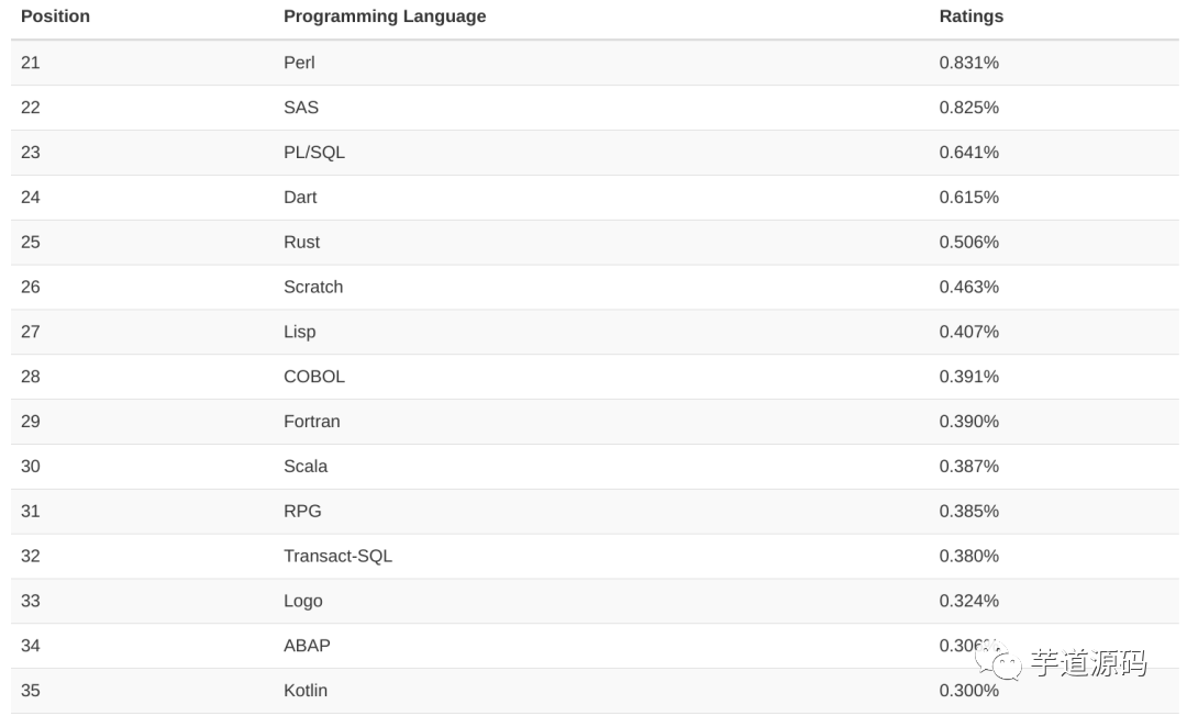 TIOBE  11 月份编程语言排行榜，Java 继续保持第一！_java_04