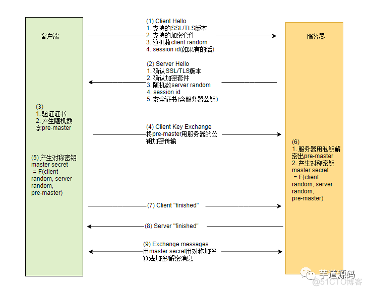 HTTPS 的工作原理_其他_08