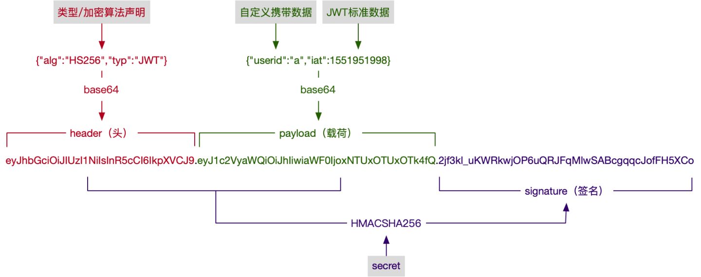 cookie、session、token、jwt详解与sso基本实现原理_数据_06