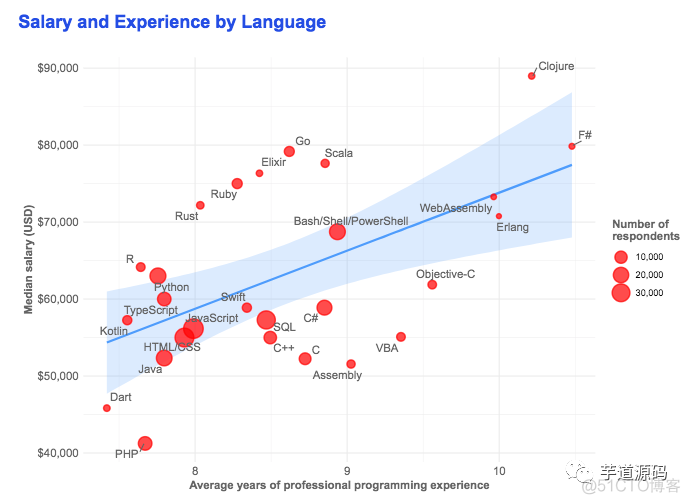 2019 全球编程语言薪资排行榜（Stack Overflow）_编程语言_03