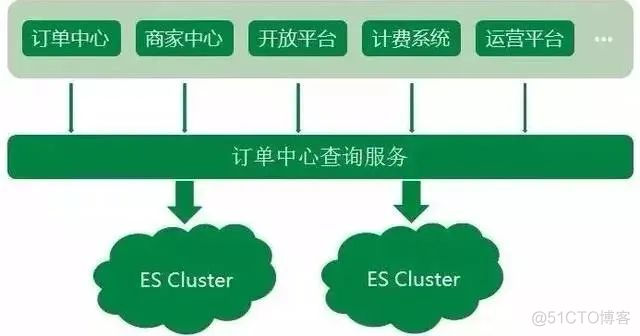 京东把 Elasticsearch 用的真牛逼！_京东_02