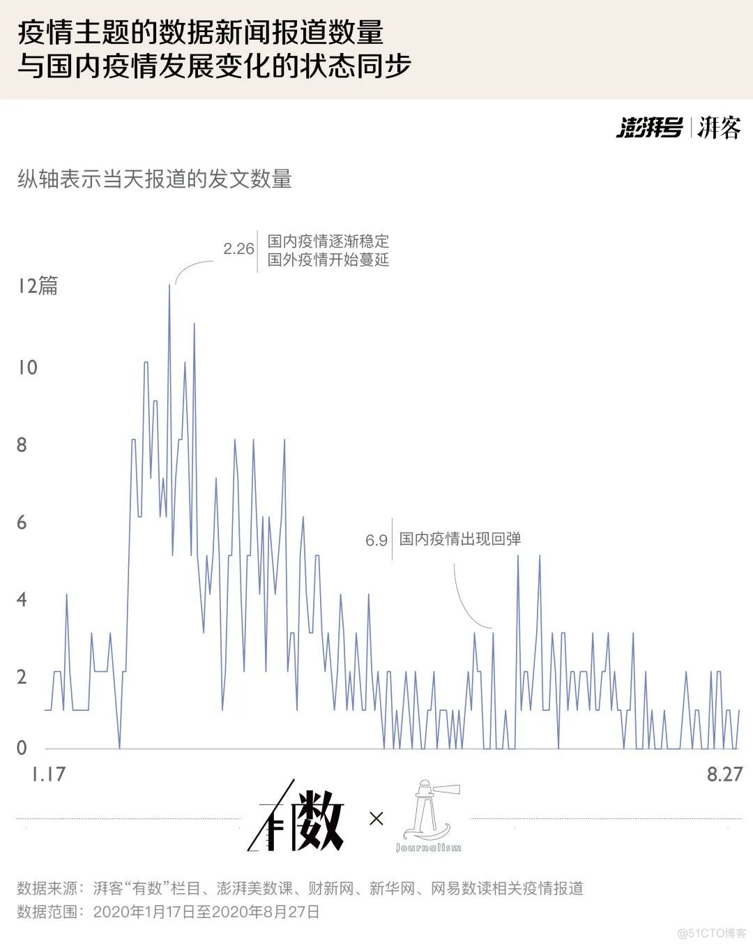 疫情之下的数据表达 | 2020疫情数据报道分析报告_其他_05