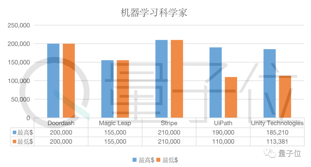 12家独角兽公司工程师薪资曝光，这些岗位最吃香_AI工程师月薪最低60k还不是最吃香的_06