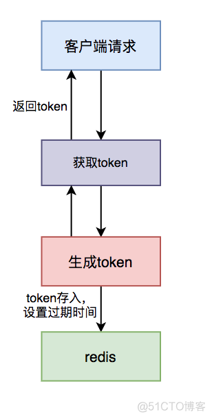 高并发下如何保证接口的幂等性？_其他_08