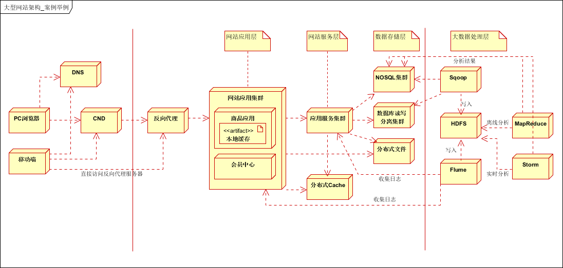 大型网站架构_程序