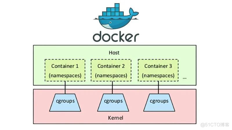 Google 和 Facebook 为什么不 用Docker？_其他