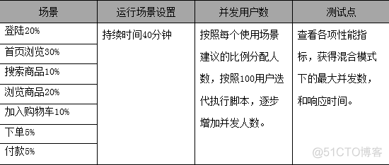 [测试报告分析] 性能测试报告模板_性能测试_08