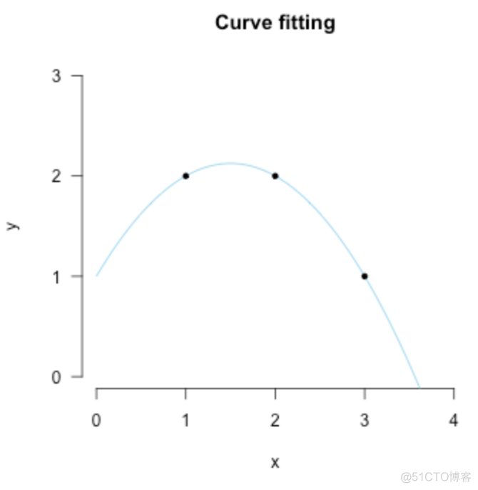 【翻译】拟合与高斯分布 [Curve fitting and the Gaussian distribution]_正态分布_02