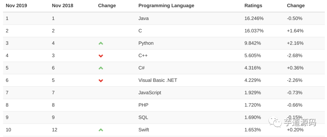 TIOBE  11 月份编程语言排行榜，Java 继续保持第一！_java_02