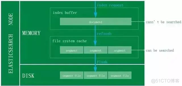 京东把 Elasticsearch 用的真牛逼！_Elasticsearch_07