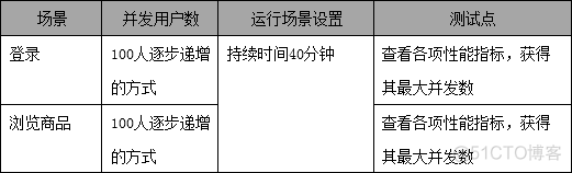 [测试报告分析] 性能测试报告模板_性能测试_07