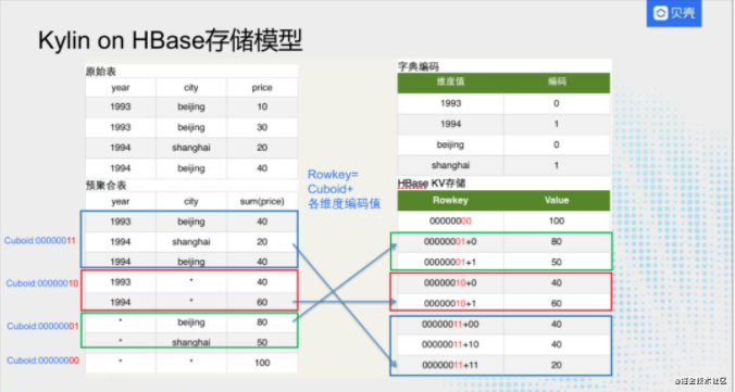 【熬夜肝了】HBase设计的实践经验（全）_后端_06