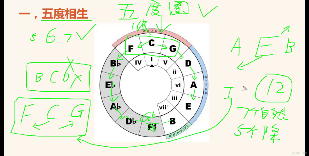 4.6 五度相生律_音乐