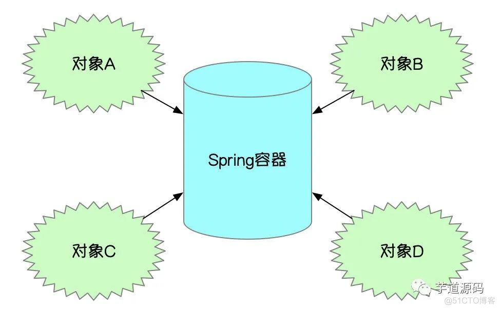 徒手撸一个简单的 Spring IOC_java_03