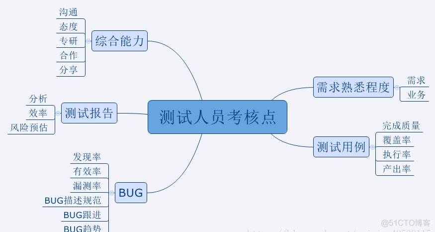 测试人员的KPI绩效考核内容_绩效考核_08