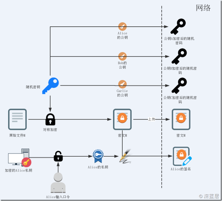 一款数据加密共享与签名方案_密码学