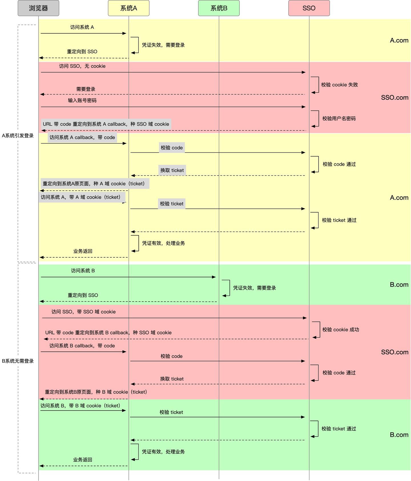 cookie、session、token、jwt详解与sso基本实现原理_数据_11