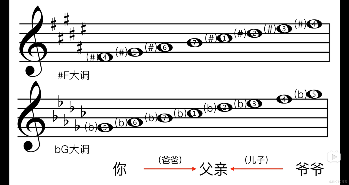 4.6 五度相生律_音乐_04