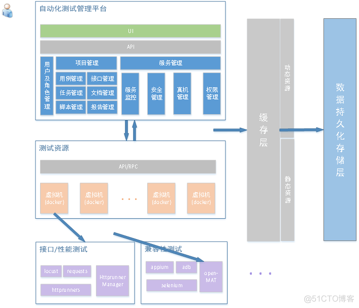 自动化测试平台技术方案调研_自动化测试