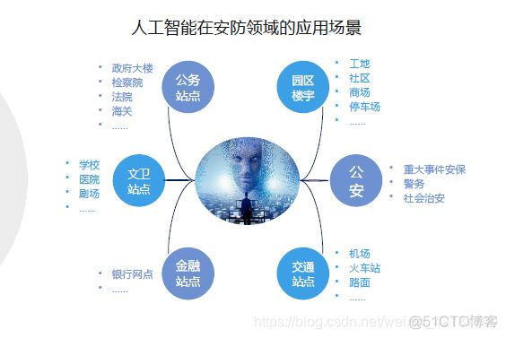 人工智能在各个领域里的应用场景_人工智能在各个领域里的应用场景