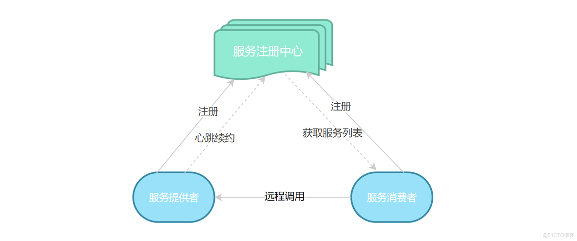 Eureka服务注册与发现_SpringCloud