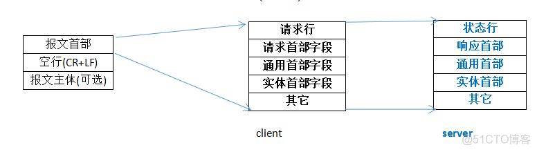 http基础和php里file_get_contents,fsockopen,fopen发送post_其他