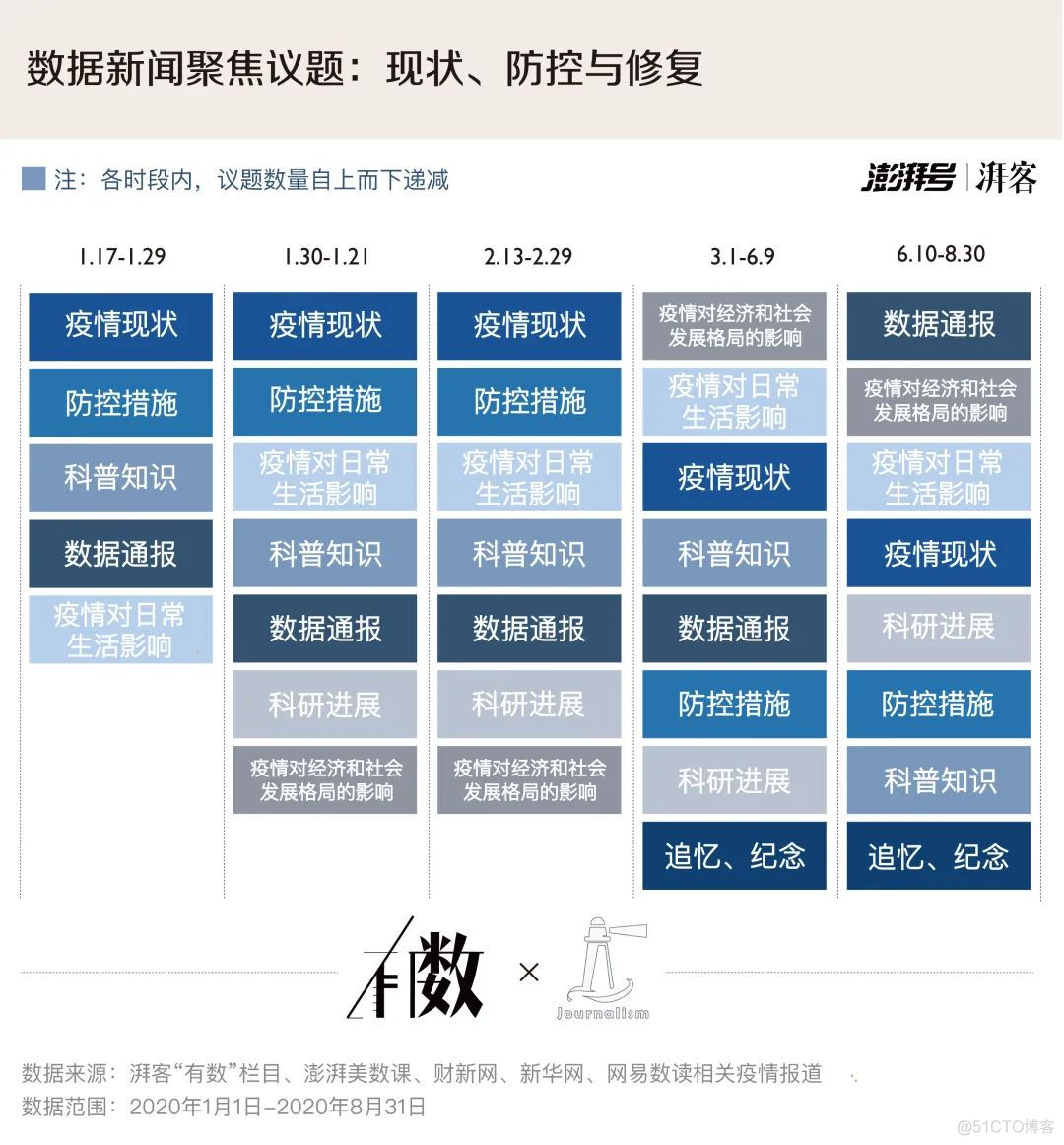 疫情之下的数据表达 | 2020疫情数据报道分析报告_其他_06