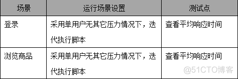 [测试报告分析] 性能测试报告模板_性能测试_06