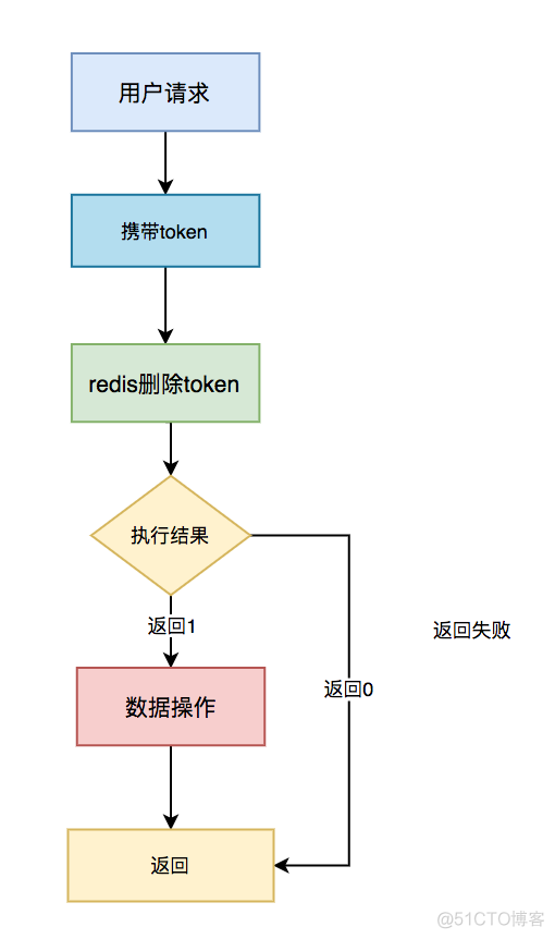 高并发下如何保证接口的幂等性？_其他_10