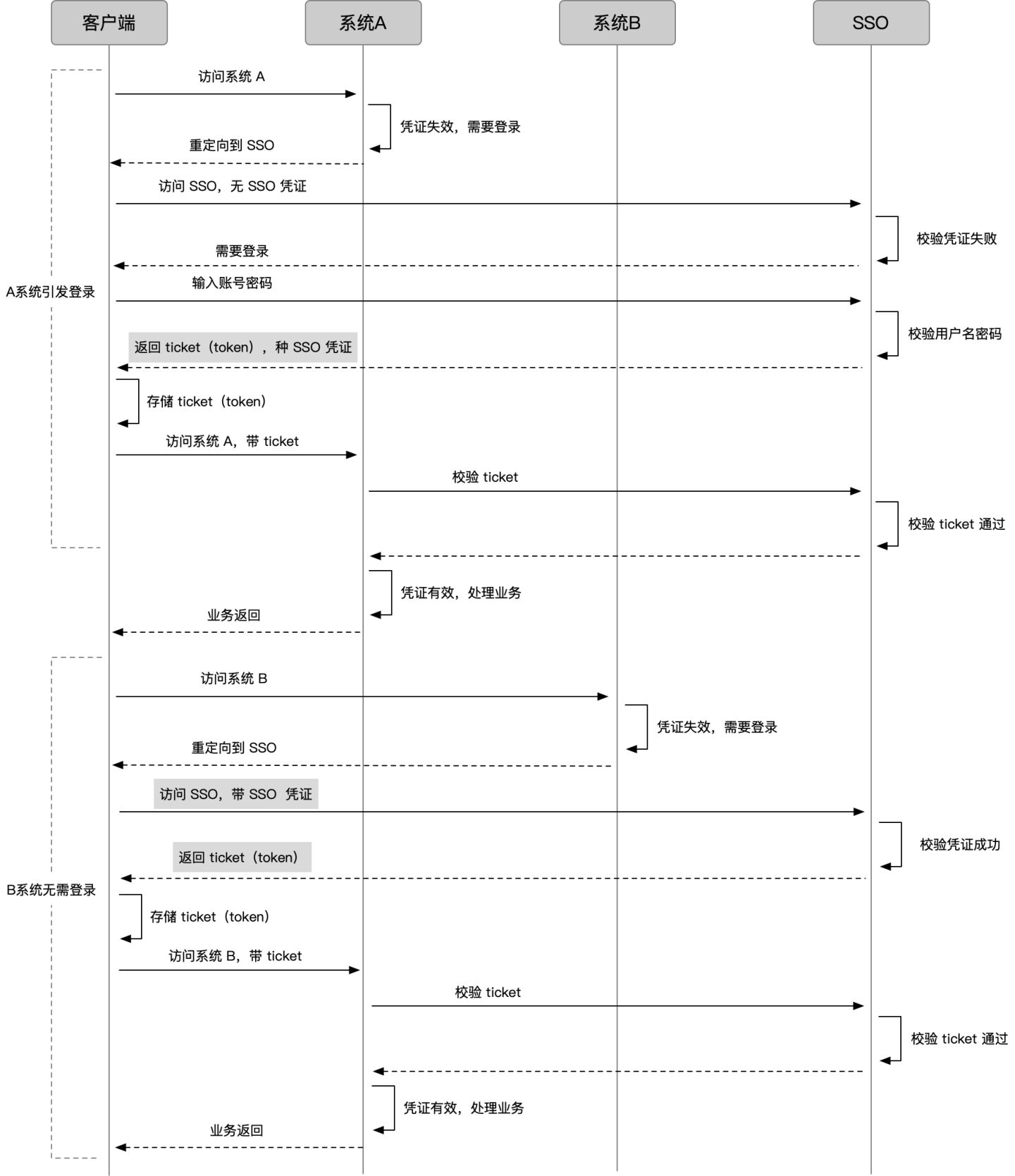 cookie、session、token、jwt详解与sso基本实现原理_服务端_09