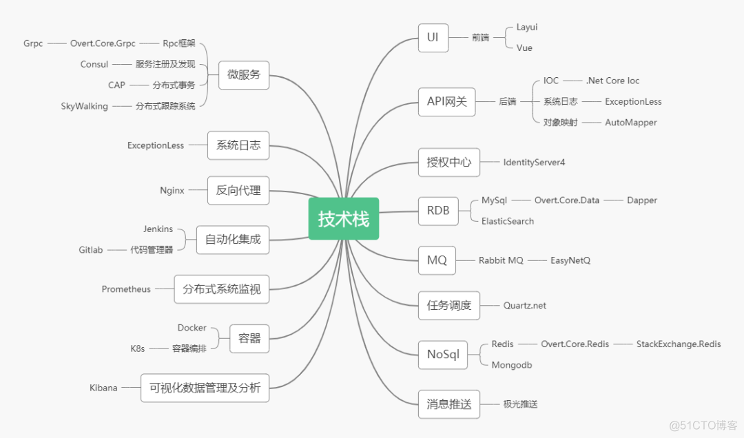 .Net Core微服务架构_.NET Core