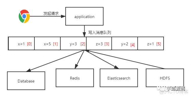 为什么在系统中不推荐双写？_其他_04